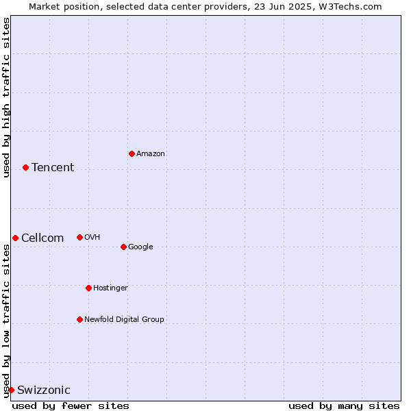 Market position of Tencent vs. Cellcom vs. Swizzonic