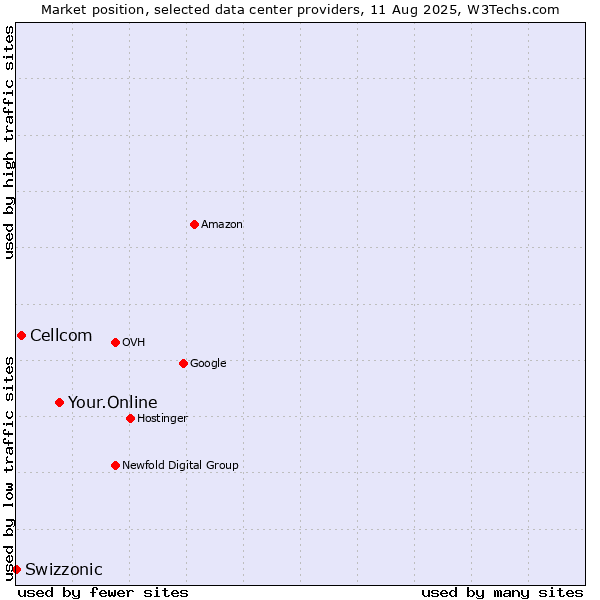 Market position of Your.Online vs. Cellcom vs. Swizzonic