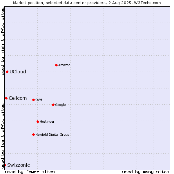 Market position of UCloud vs. Cellcom vs. Swizzonic