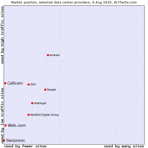 Market position of Web.com vs. Cellcom vs. Swizzonic