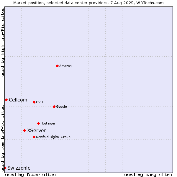 Market position of XServer vs. Cellcom vs. Swizzonic