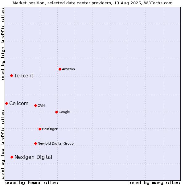 Market position of Nexigen Digital vs. Tencent vs. Cellcom