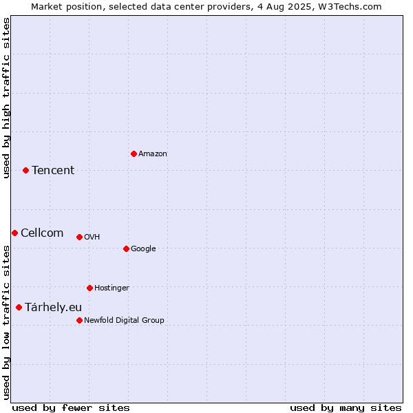 Market position of Tencent vs. Tárhely.eu vs. Cellcom