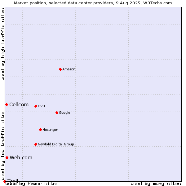 Market position of Web.com vs. Cellcom vs. Tcell