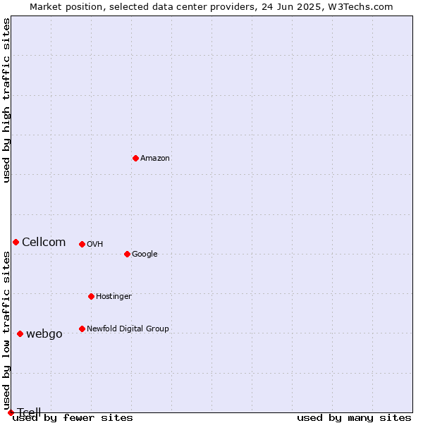 Market position of webgo vs. Cellcom vs. Tcell