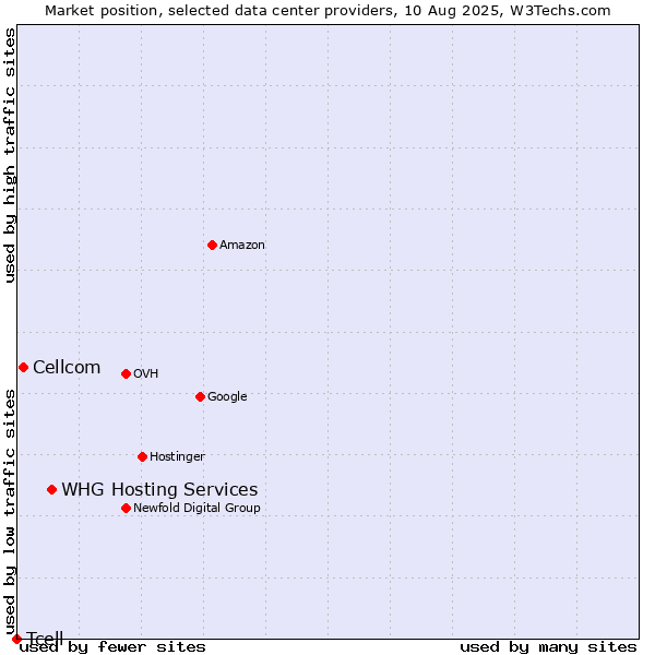 Market position of WHG Hosting Services vs. Cellcom vs. Tcell