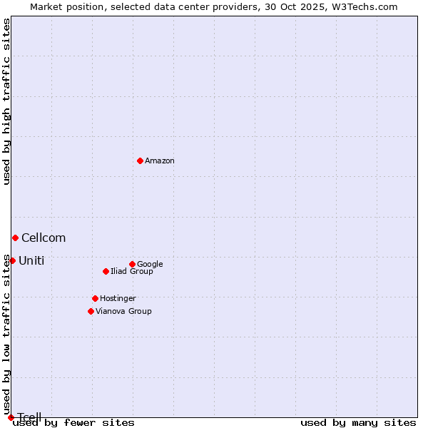 Market position of Cellcom vs. Uniti vs. Tcell