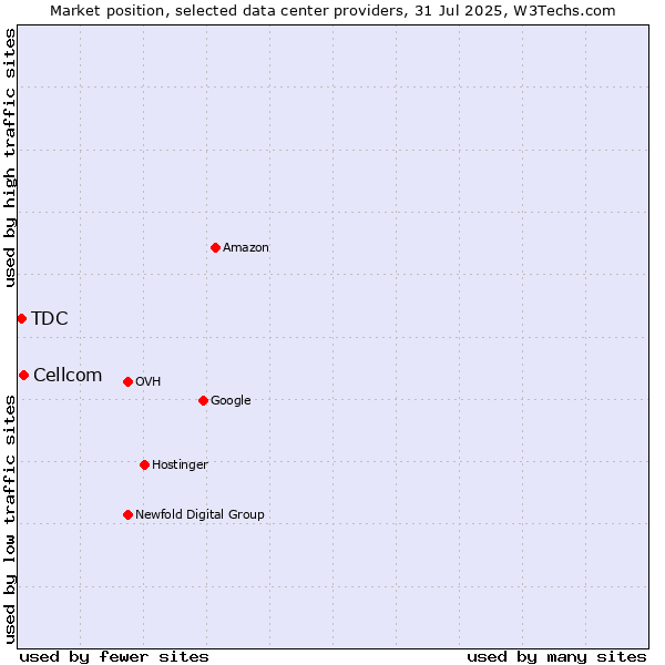 Market position of Cellcom vs. TDC