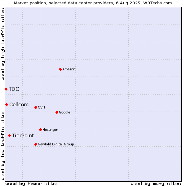Market position of TierPoint vs. Cellcom vs. TDC