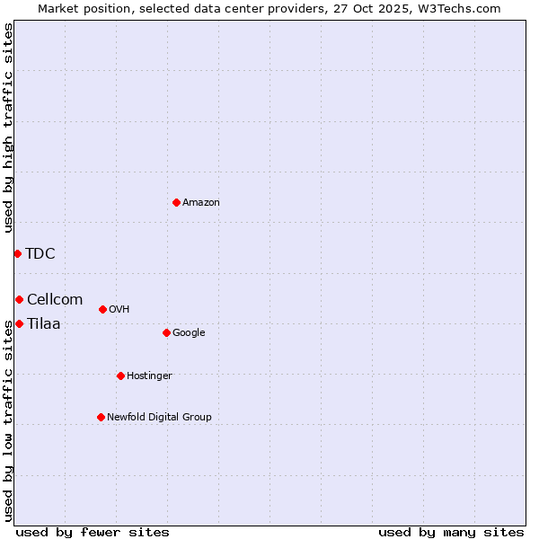 Market position of Cellcom vs. Tilaa vs. TDC
