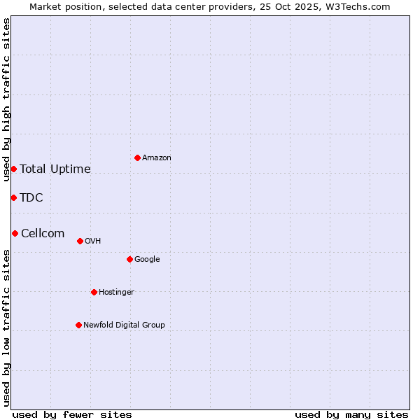 Market position of Cellcom vs. TDC vs. Total Uptime