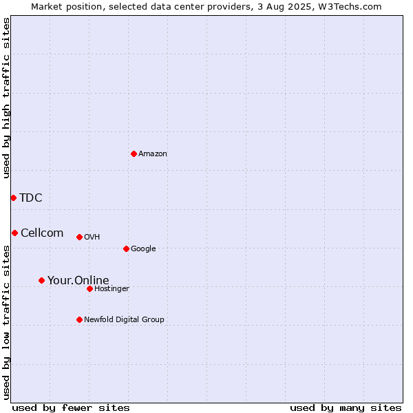 Market position of Your.Online vs. Cellcom vs. TDC