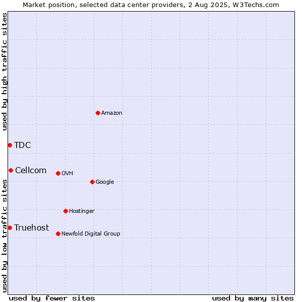 Market position of Cellcom vs. TDC vs. Truehost