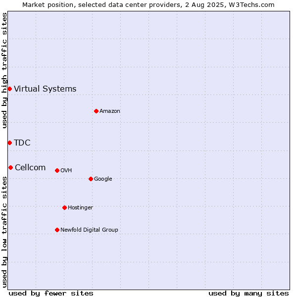 Market position of Cellcom vs. Virtual Systems vs. TDC