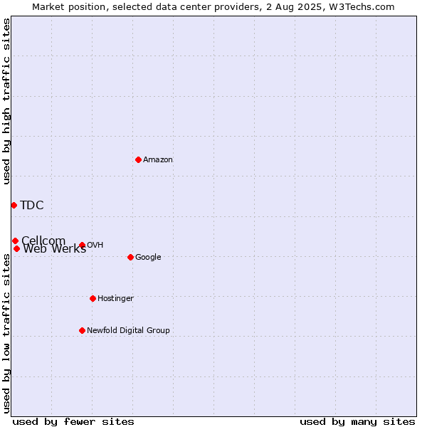 Market position of Web Werks vs. Cellcom vs. TDC
