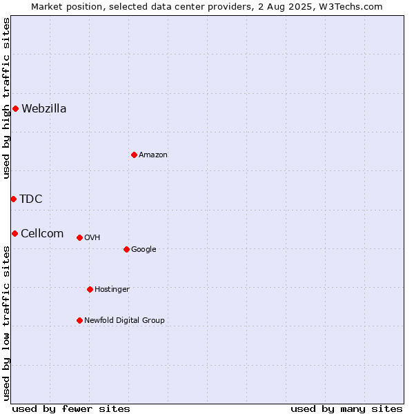 Market position of Webzilla vs. Cellcom vs. TDC
