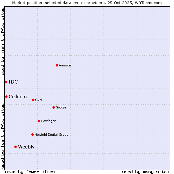 Market position of Weebly vs. Cellcom vs. TDC