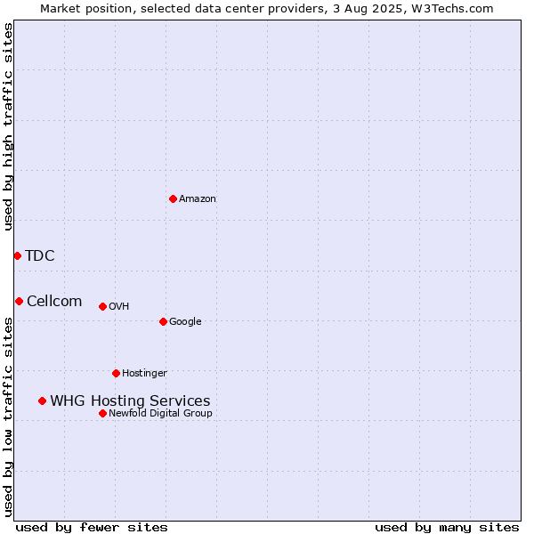 Market position of WHG Hosting Services vs. Cellcom vs. TDC