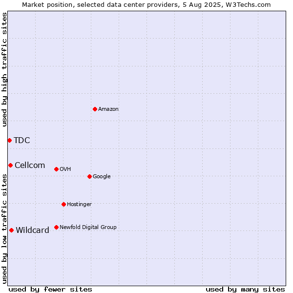Market position of Wildcard vs. Cellcom vs. TDC