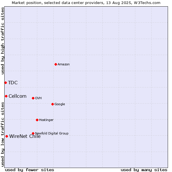 Market position of WireNet Chile vs. Cellcom vs. TDC