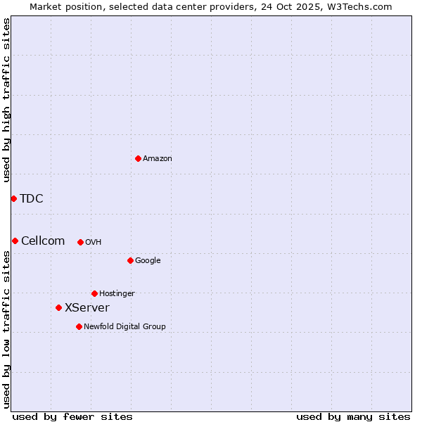 Market position of XServer vs. Cellcom vs. TDC