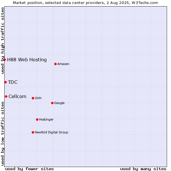 Market position of Cellcom vs. TDC vs. H88 Web Hosting