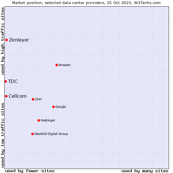 Market position of Zenlayer vs. Cellcom vs. TDC