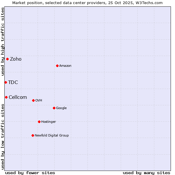 Market position of Zoho vs. Cellcom vs. TDC