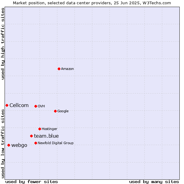Market position of team.blue vs. webgo vs. Cellcom