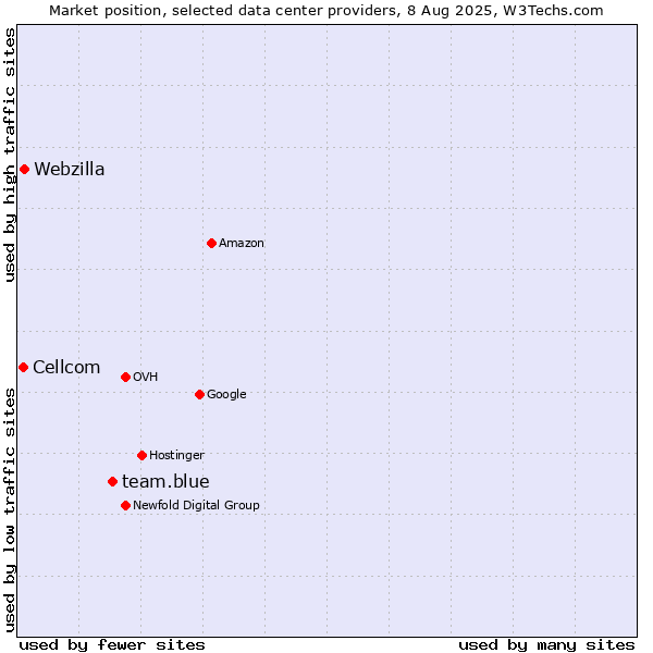 Market position of team.blue vs. Webzilla vs. Cellcom