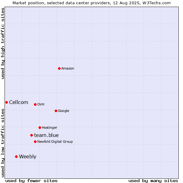Market position of team.blue vs. Weebly vs. Cellcom