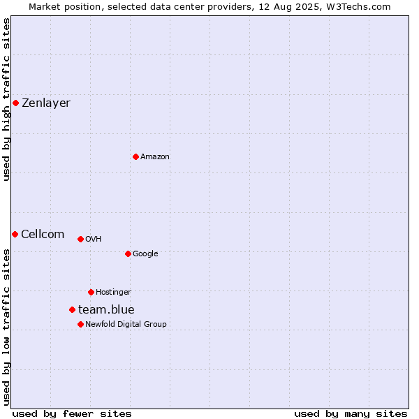Market position of team.blue vs. Zenlayer vs. Cellcom