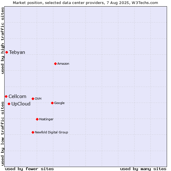 Market position of UpCloud vs. Tebyan vs. Cellcom