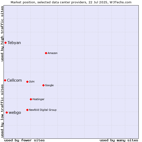 Market position of webgo vs. Tebyan vs. Cellcom