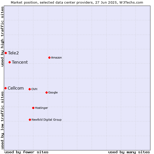 Market position of Tencent vs. Tele2 vs. Cellcom