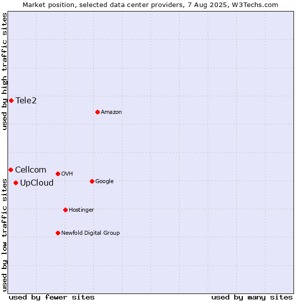 Market position of UpCloud vs. Tele2 vs. Cellcom