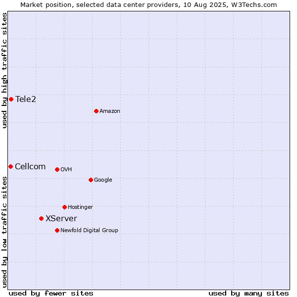Market position of XServer vs. Tele2 vs. Cellcom