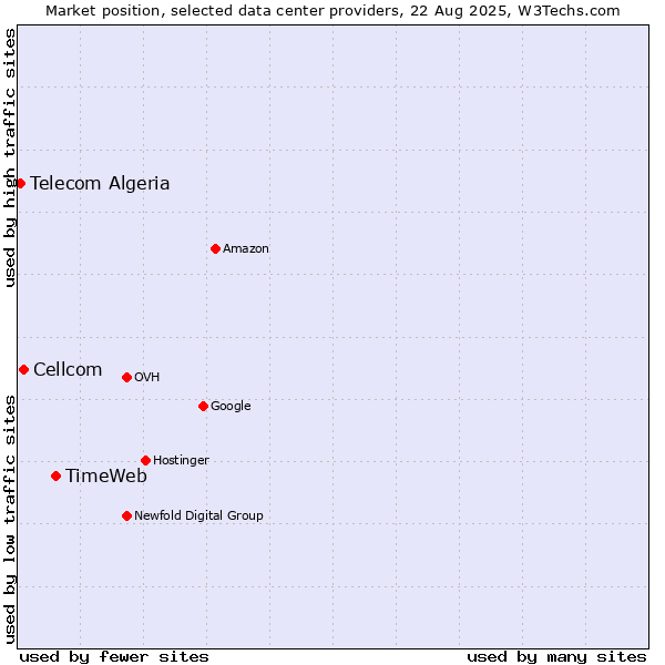 Market position of TimeWeb vs. Cellcom vs. Telecom Algeria