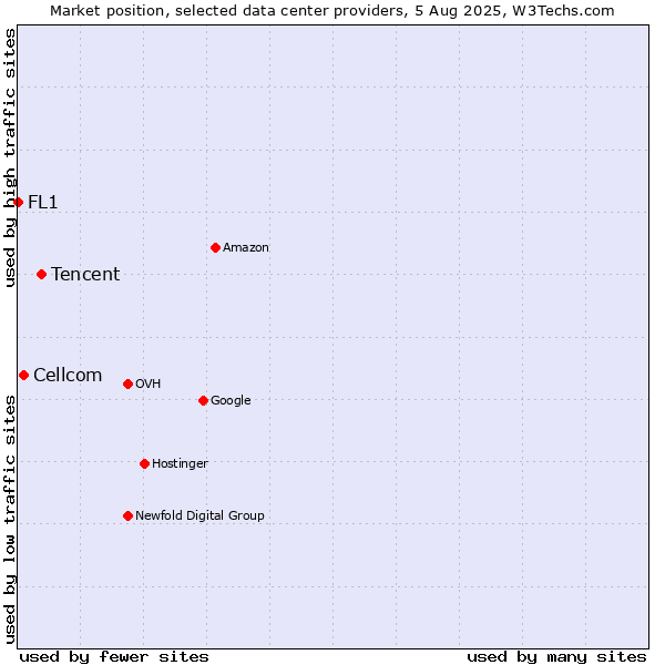 Market position of Tencent vs. Cellcom vs. FL1