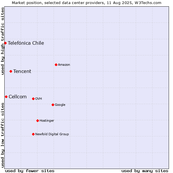 Market position of Tencent vs. Cellcom vs. Telefónica Chile