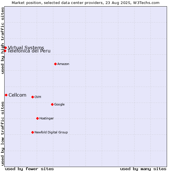 Market position of Cellcom vs. Virtual Systems vs. Telefonica del Peru