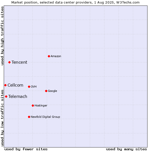 Market position of Tencent vs. Telemach vs. Cellcom