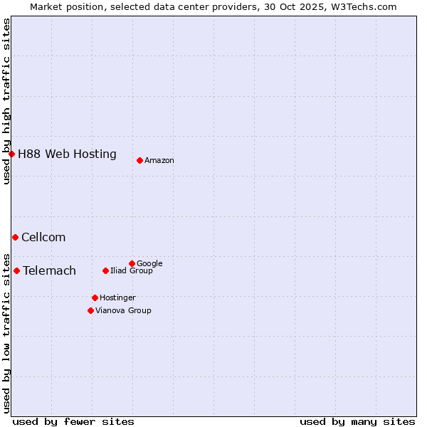 Market position of Telemach vs. Cellcom vs. H88 Web Hosting