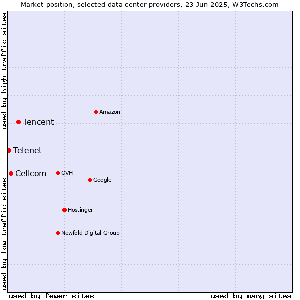 Market position of Tencent vs. Cellcom vs. Telenet