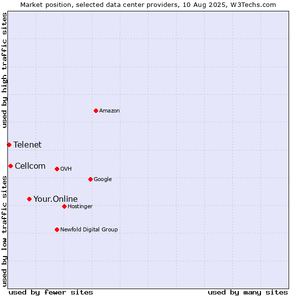 Market position of Your.Online vs. Cellcom vs. Telenet