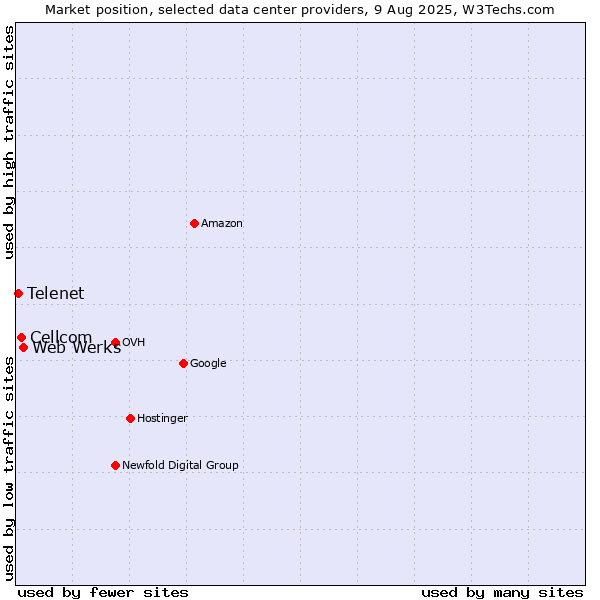Market position of Web Werks vs. Cellcom vs. Telenet