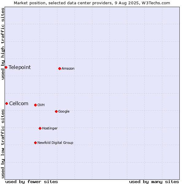 Market position of Cellcom vs. Telepoint