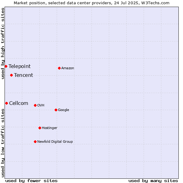 Market position of Tencent vs. Cellcom vs. Telepoint