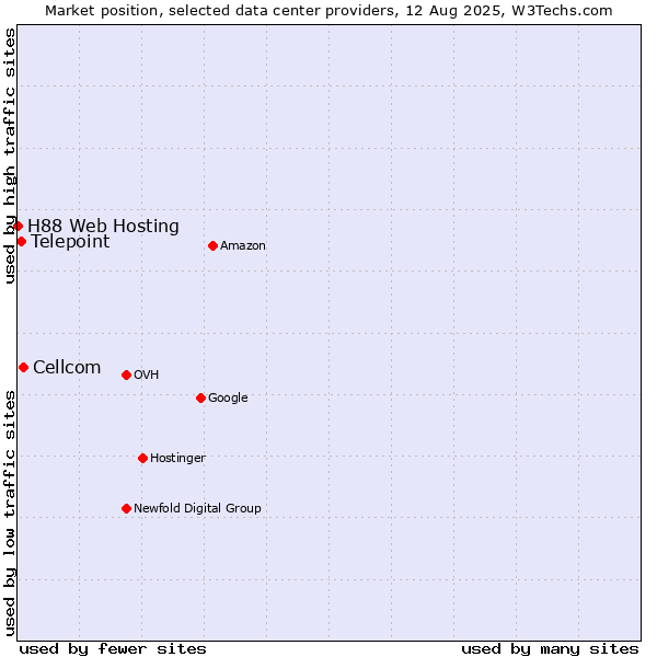 Market position of Cellcom vs. Telepoint vs. H88 Web Hosting