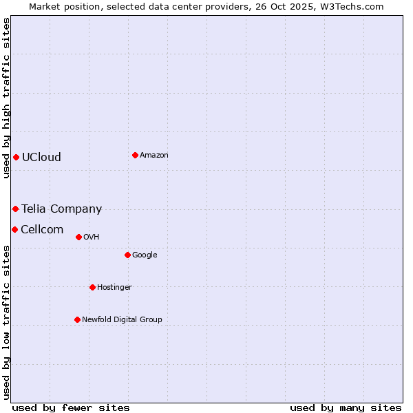 Market position of UCloud vs. Telia Company vs. Cellcom